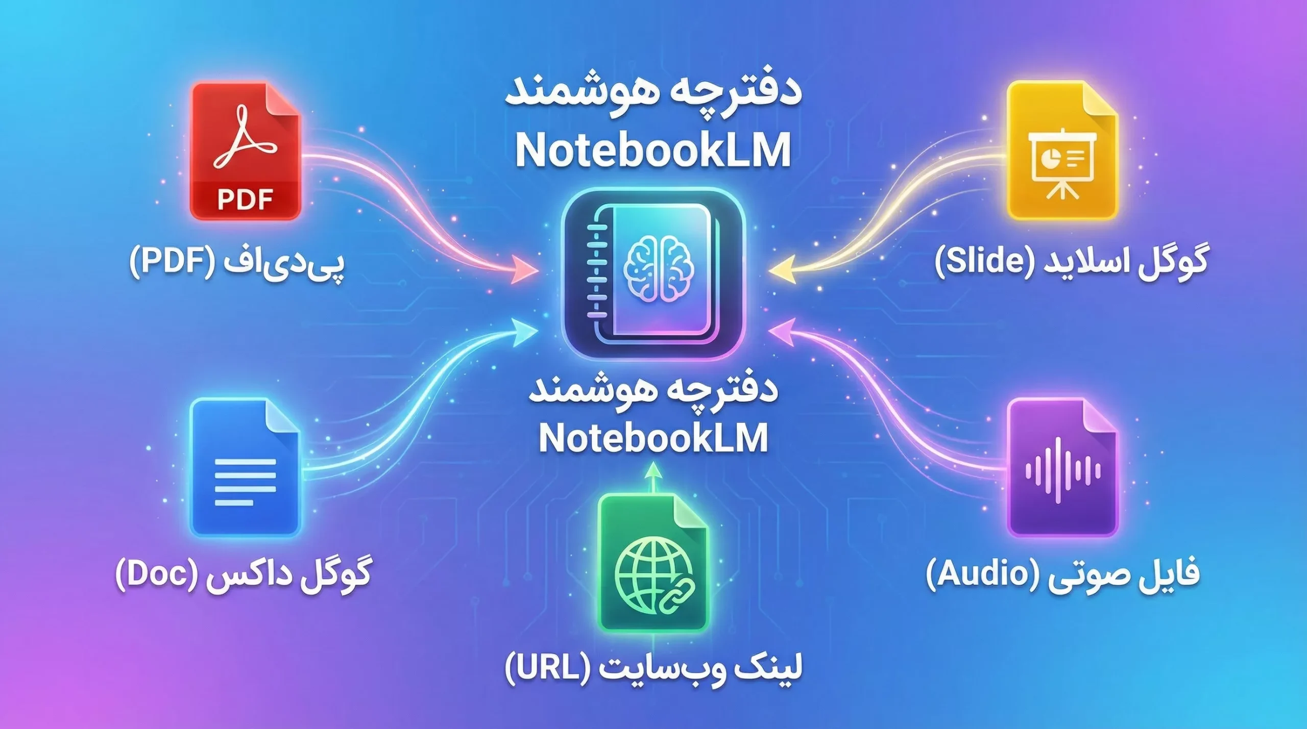 انواع فایل‌های قابل آپلود در NotebookLM شامل PDF، گوگل داکس، فایل صوتی و لینک وب‌سایت.