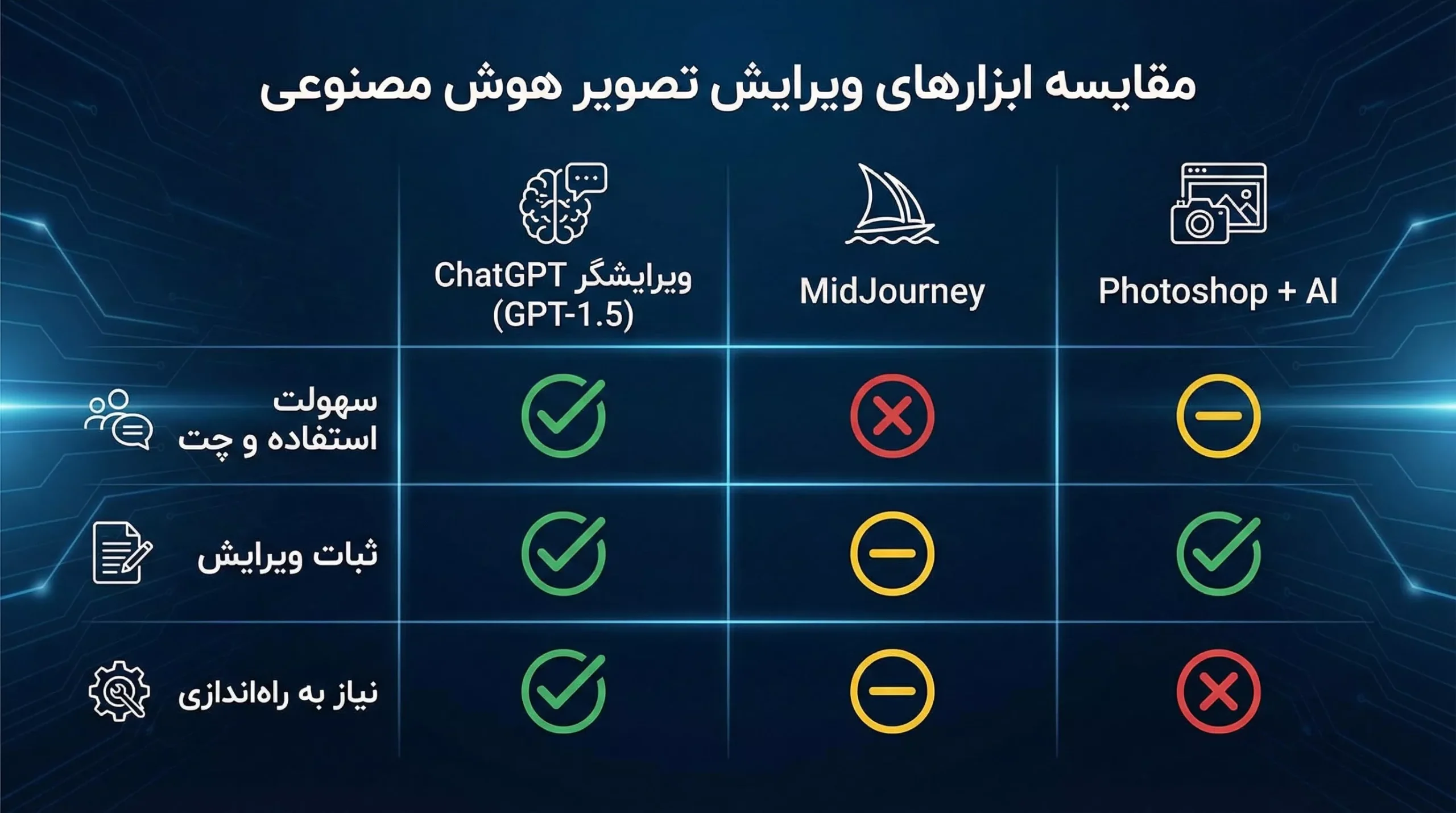 جدول مقایسه ویژگی‌های ویرایشگر تصویر ChatGPT با میدجرنی و فتوشاپ از نظر سهولت استفاده و ثبات در ویرایش.