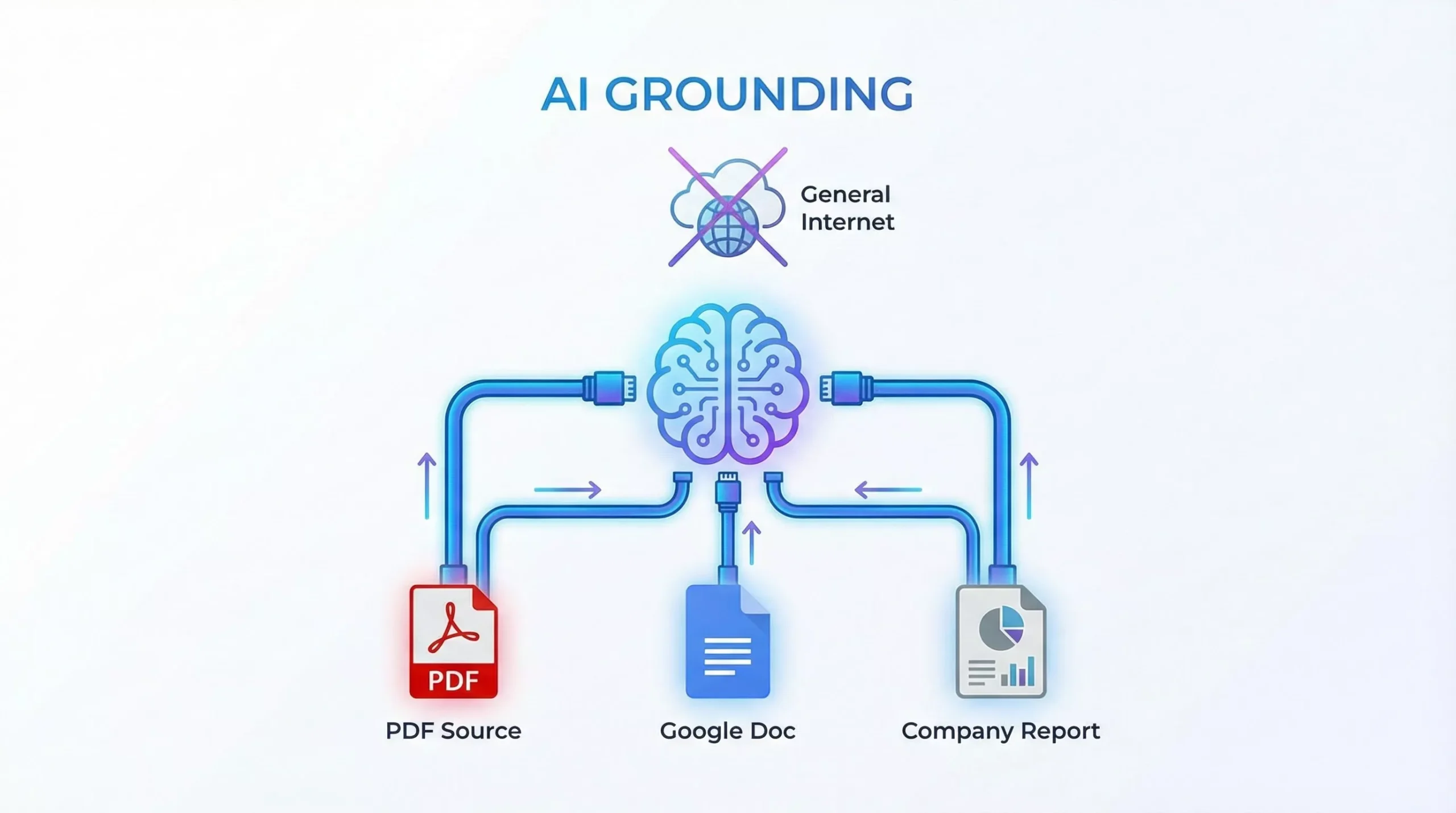 نمودار عملکرد NotebookLM و تکنولوژی Grounding که نشان می‌دهد هوش مصنوعی فقط از منابع آپلود شده پاسخ می‌دهد.